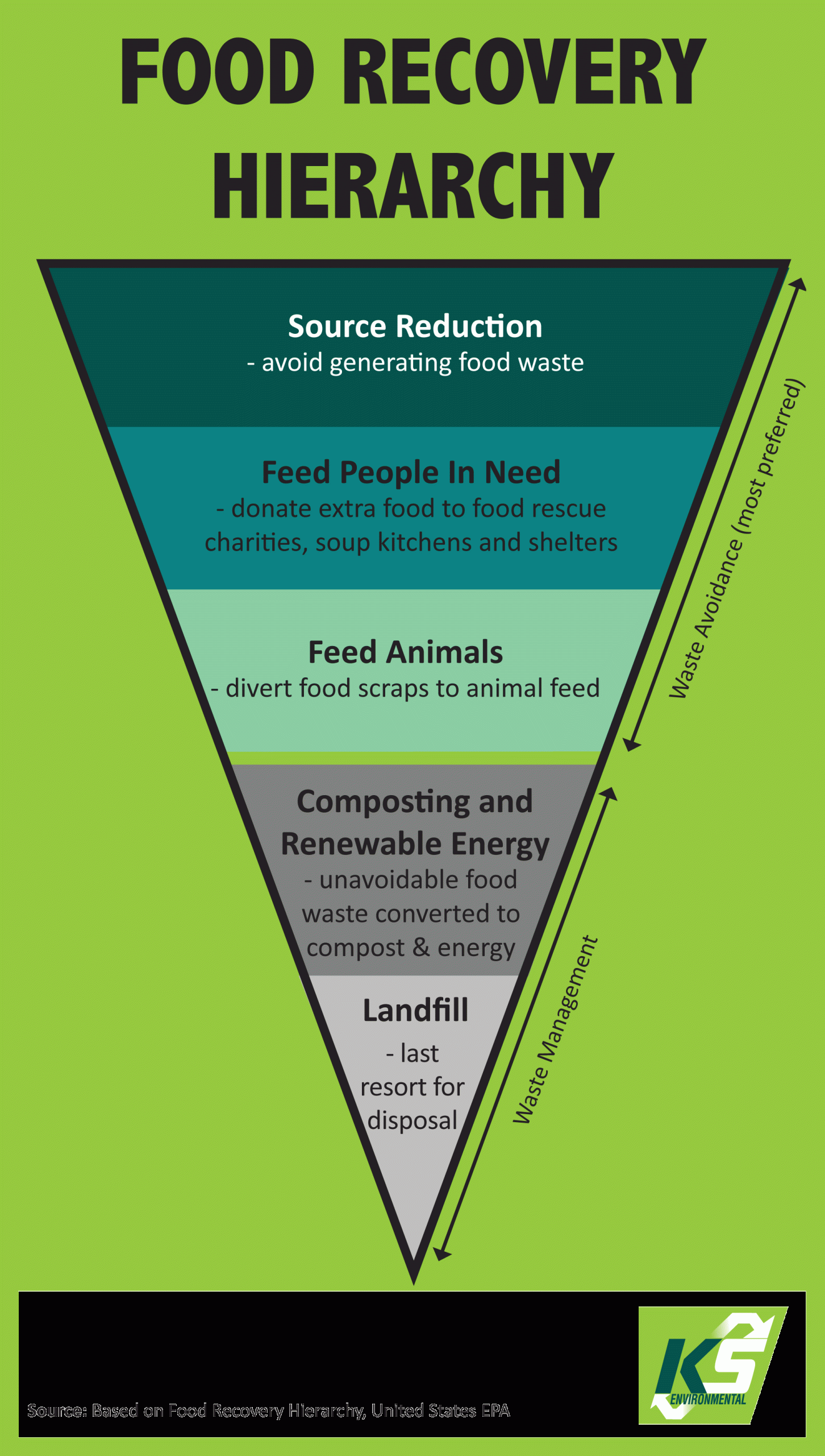 food recovery hierarchy