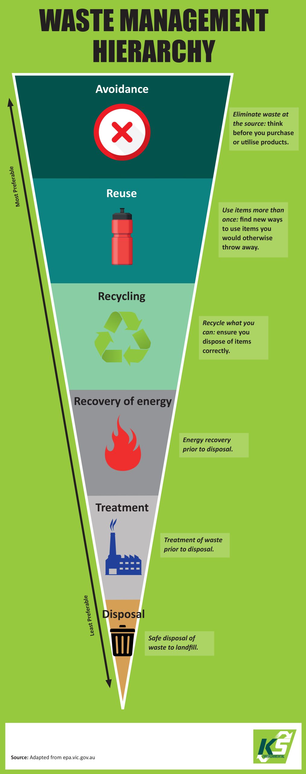Waste hierarchy infographic