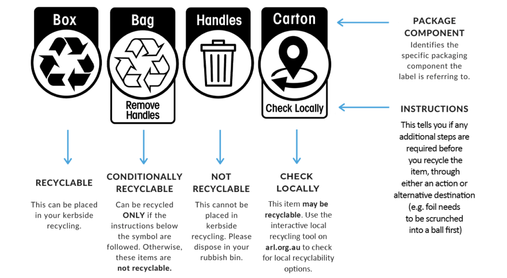 Australasian Recycling Label Explained
